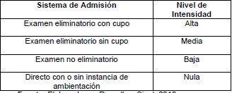 Sistemas de admisión según niveles de intensidad