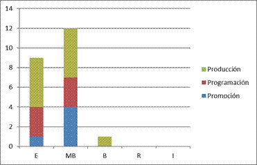 Autoevaluaci&oacute;n del desempe&ntilde;o en uso creativo del lenguaje radiof&oacute;nico en la estrategia did&aacute;ctica de radio estudiantil