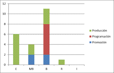 Coevaluaci&oacute;n del desempe&ntilde;o en uso creativo del lenguaje radiof&oacute;nico en la estrategia did&aacute;ctica de radio estudiantil