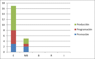 Autoevaluaci&oacute;n del desempe&ntilde;o general en la estrategia did&aacute;ctica de radio estudiantil