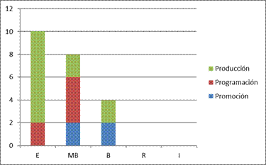 Coevaluaci&oacute;n del desempe&ntilde;o general en la estrategia did&aacute;ctica de radio estudiantil