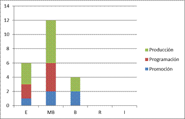Autoevaluaci&oacute;n del desempe&ntilde;o en articulaci&oacute;n de contenidos en la estrategia did&aacute;ctica de radio estudiantil