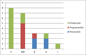 Coevaluaci&oacute;n del desempe&ntilde;o en articulaci&oacute;n de contenidos en la estrategia did&aacute;ctica de radio estudiantil 