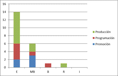 Autoevaluaci&oacute;n del desempe&ntilde;o en producci&oacute;n radiof&oacute;nica en la estrategia did&aacute;ctica de radio estudiantil