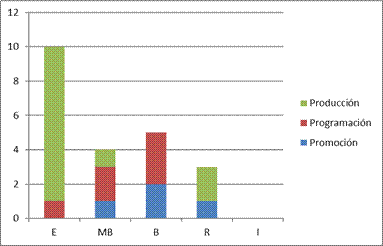 Coevaluaci&oacute;n del desempe&ntilde;o en producci&oacute;n radiof&oacute;nica en la estrategia did&aacute;ctica de radio estudiantil