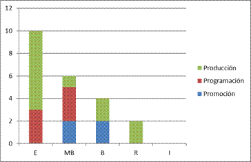 Coevaluaci&oacute;n del desempe&ntilde;o en investigaci&oacute;n precisa en la estrategia did&aacute;ctica de radio estudiantil