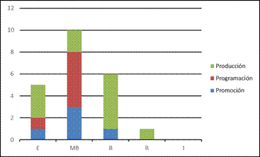Autoevaluaci&oacute;n del desempe&ntilde;o en cuidado de la calidad del sonido en la estrategia did&aacute;ctica de radio estudiantil