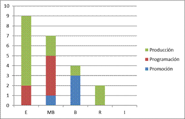 Coevaluaci&oacute;n del desempe&ntilde;o en cuidado de la calidad del sonidoen la estrategia did&aacute;ctica de radio estudiantil
