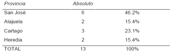 Ubicaci&oacute;n de las radios estudiantiles de colegios de la GAM de Costa Rica