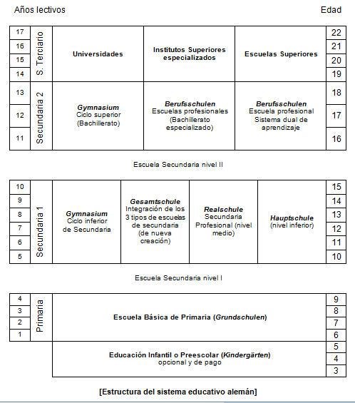 Sistema Educativo de Alemania