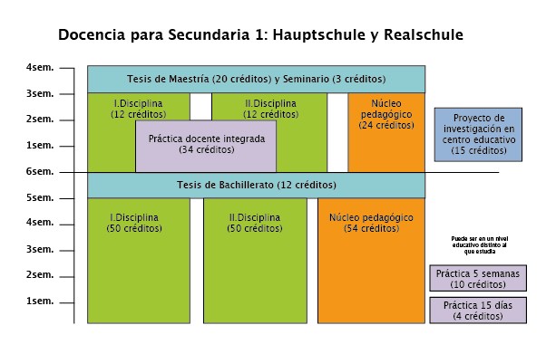 Docencia para Secundaria 1: Hauptschule y Realschule