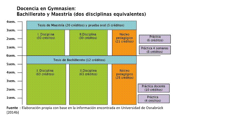 Docencia en Gymnasien: Bachillerato y Maestr&iacute;a (dos disciplinas equivalentes)