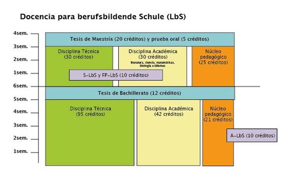 Docencia para berufsbildende Schule (LbS)