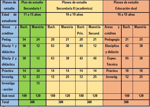 Cr&eacute;ditos de los planes de estudio de formaci&oacute;n de docentes de acuerdo con nivel y modalidad de educaci&oacute;n secundaria 