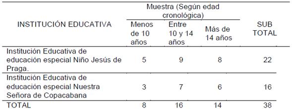 Muestra de estudiantes de las instituciones educativas especiales del nivel primario de la ciudad de Puno