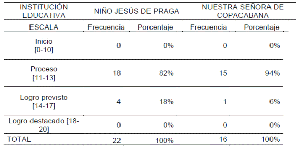 Frecuencia y porcentaje de los estudiantes de las instituciones educativas especiales Nuestra Señora de Copacabana y Niño Jesús de Praga por Nivel de aprendizaje en matemática.