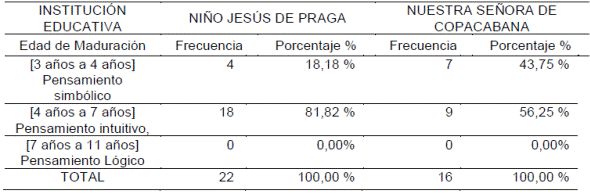 Comparación de edades de maduración para el aprendizaje de los estudiantes de 12,75 años promedio de edad cronológica de las instituciones educativas de educación primaria NJP y NSC en el año 2014