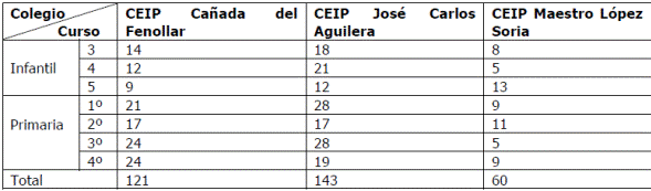 N&uacute;mero de participantes por curso de los colegios CEIP Ca&ntilde;ada del Fenollar, CEIP Jos&eacute; Carlos Aguilera, CEIP Maestro L&oacute;pez Soria de Alicante, Espa&ntilde;a entre los meses de octubre de 2015 y mayo de 2016.
