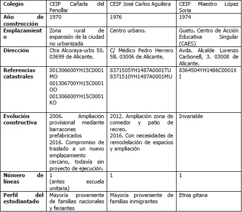 Caracter&iacute;sticas de las escuelas donde se desarrolla la investigaci&oacute;n 