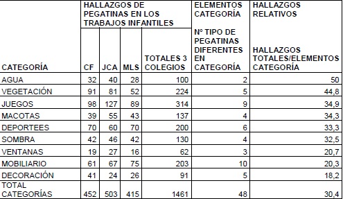 Hallazgos relativos a cada categor&iacute;a tem&aacute;tica presente en los trabajos infantiles de los colegios CEIP Ca&ntilde;ada del Fenollar, CEIP Jos&eacute; Carlos Aguilera, CEIP Maestro L&oacute;pez Soria de Alicante, Espa&ntilde;a entre los meses de octubre de 2015 y mayo de 2016.