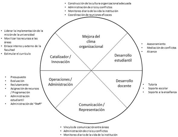 Rol del administrador-educativo