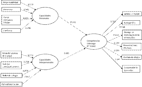 Modelo de ecuaciones estructurales