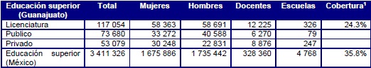 Poblaci&oacute;n de la matr&iacute;cula universitaria, docente y cobertura en Guanajuato y M&eacute;xico (Per&iacute;odo 2015- 2016)