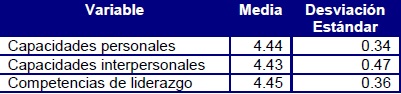Media y desviaci&oacute;n est&aacute;ndar de las capacidades personales e interpersonales y competencias de liderazgo
