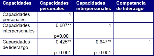 Correlaciones bivariadas de Pearson de las capacidades personales e interpersonales y competencias de liderazgo con su respectiva significancia estad&iacute;stica