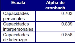 Coeficientes de alpha de cronbach pertenecientes a las escalas de medici&oacute;n de capacidades personales e interpersonales y competencias de liderazgo