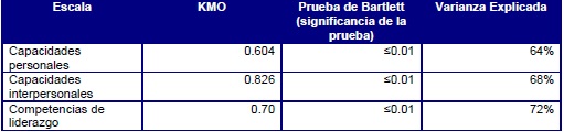 Estad&iacute;stico KMO, prueba de Bartlett y varianza explicada pertenecientes a las escalas de medici&oacute;n de capacidades personales e interpersonales y competencias de liderazgo