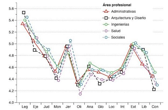 Perfiles de EP en las distintas &aacute;reas tem&aacute;ticas (v&eacute;ase Tabla 4).