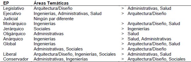 Diferencias significativas (Bonferroni, α = 0.05) entre &aacute;reas tem&aacute;ticas 