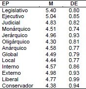 Promedios (M) y Desviaciones Est&aacute;ndar (DE) de cada uno de los EP (Sternberg, 1999) en la muestra total (N = 2 715)