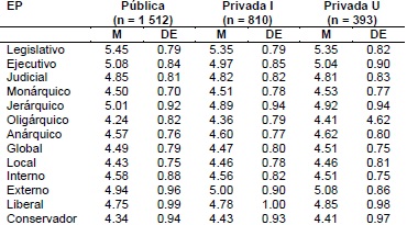 Promedios (M) y Desviaciones Est&aacute;ndar (DE) de cada uno de los EP (Sternberg, 1999) en las tres universidades 