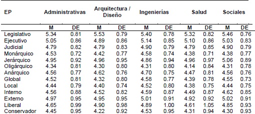 Promedios (M) y Desviaciones Est&aacute;ndar (DE) de cada uno de los EP (Sternberg, 1999) en las cinco &aacute;reas tem&aacute;ticas.
