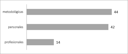 Áreas de competencia de buen profesorado universitario (en porcentajes) según los estudiantes de la carrera de Ingeniería en Sistemas de una Facultad de Ingeniería de Montevideo, Uruguay, marzo y julio del año 2014