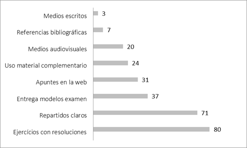 Valoración de Materiales de Apoyo que utiliza el buen profesorado (en porcentajes) por parte del estudiantes de la Carrera de Ingeniería de Sistemas de una Facultad de Ingeniería de Montevideo, Uruguay