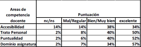 Áreas de competencia del profesorado (en porcentajes) según los estudiantes de la carrera de Ingeniería en Sistemas de una Facultad de Ingeniería de Montevideo, Uruguay, marzo y julio del año 2014