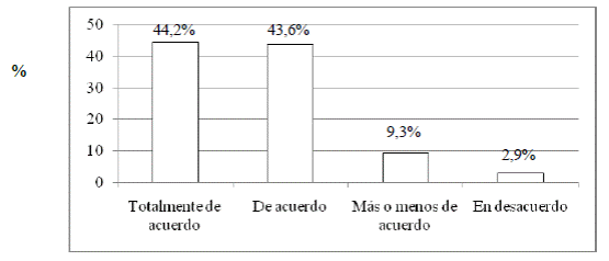 Distribución porcentual por nivel de acuerdo del estudiantado universitario de Medellín, ante la consulta “¿Muestra el tutor interés en los problemas académicos y personales que afecta a la comunidad estudiantil?”, 2014.