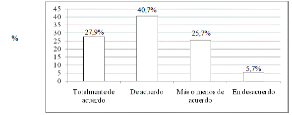 Distribución porcentual por nivel de acuerdo del estudiantado universitario de Medellín, ante la consulta “¿Tiene el tutor capacidad para orientar al estudiante en metodología y técnicas de estudio?”