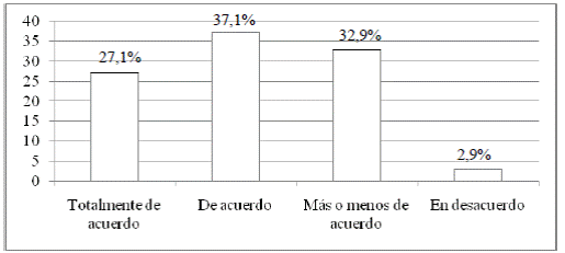 Distribución porcentual por nivel de acuerdo del estudiantado universitario de Medellín, ante la consulta “¿Tiene el tutor capacidad para estimular el estudio independiente?”