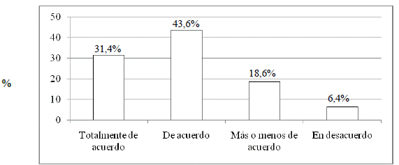 Distribución porcentual por nivel de acuerdo del estudiantado universitario de Medellín, ante la consulta “¿El tutor canaliza al estudiante a instancias adecuadas cuando tiene algún problema que rebasa su área de acción?”