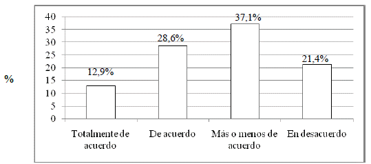 Distribución porcentual por nivel de acuerdo del estudiantado universitario de Medellín, ante la consulta “¿El estudiante considera que su participación en el programa de tutoría ha mejorado su desempeño académico?
