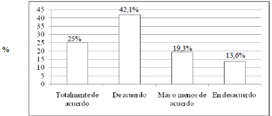 Distribución porcentual por nivel de acuerdo del estudiantado universitario de Medellín, ante la consulta “¿El estudiante considera que su integración a la universidad ha mejorado con el programa de tutoría?”