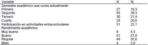 Aspectos académicos del grupo de los estudiantes de medicina matriculados en los primeros 4 semestres en el segundo período académico de 2014.
