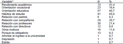 Motivo de la tutoría en la comunidad estudiantil de Medicina de una universidad de la ciudad de Medellín
