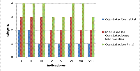 Distribuci&oacute;n comparativa de la evaluaci&oacute;n de los indicadores seg&uacute;n categor&iacute;as de constataci&oacute;n
