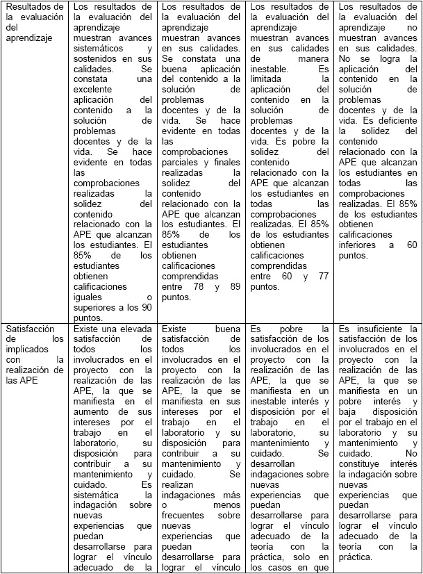 Criterios para la medici&oacute;n de las categor&iacute;as evaluativas de los indicadores determinados para evaluar el impacto de la implementaci&oacute;n del proyecto &ldquo;Formaci&oacute;n pr&aacute;ctico experimental en las ciencias naturales&rdquo;