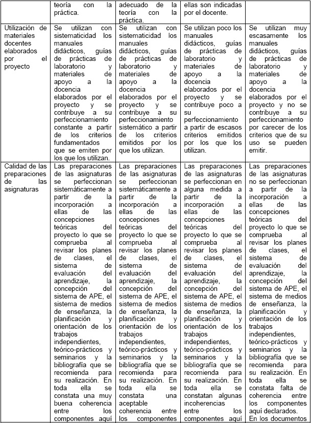 Criterios para la medici&oacute;n de las categor&iacute;as evaluativas de los indicadores determinados para evaluar el impacto de la implementaci&oacute;n del proyecto &ldquo;Formaci&oacute;n pr&aacute;ctico experimental en las ciencias naturales&rdquo;